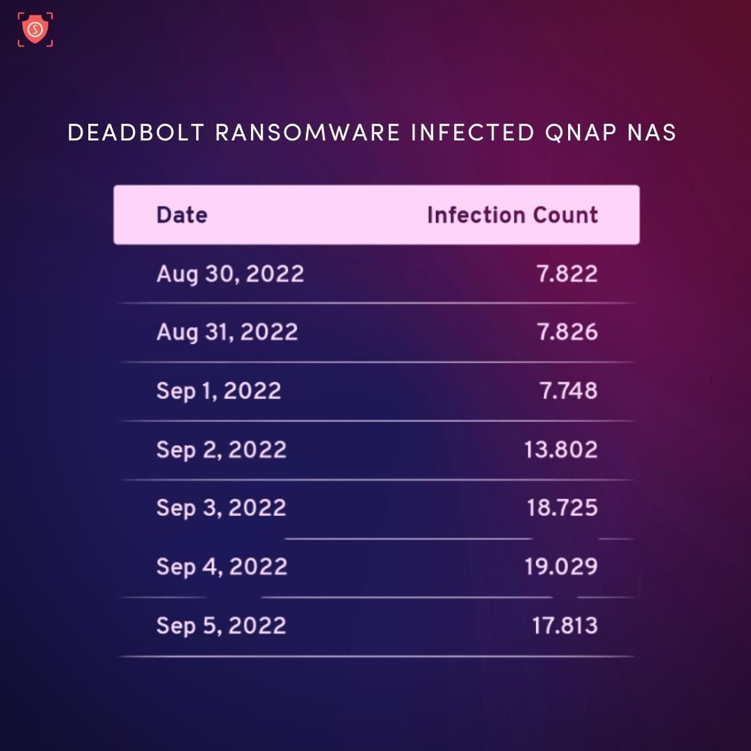Устройства QNAP NAS заражены программой-вымогателем Deadbolt