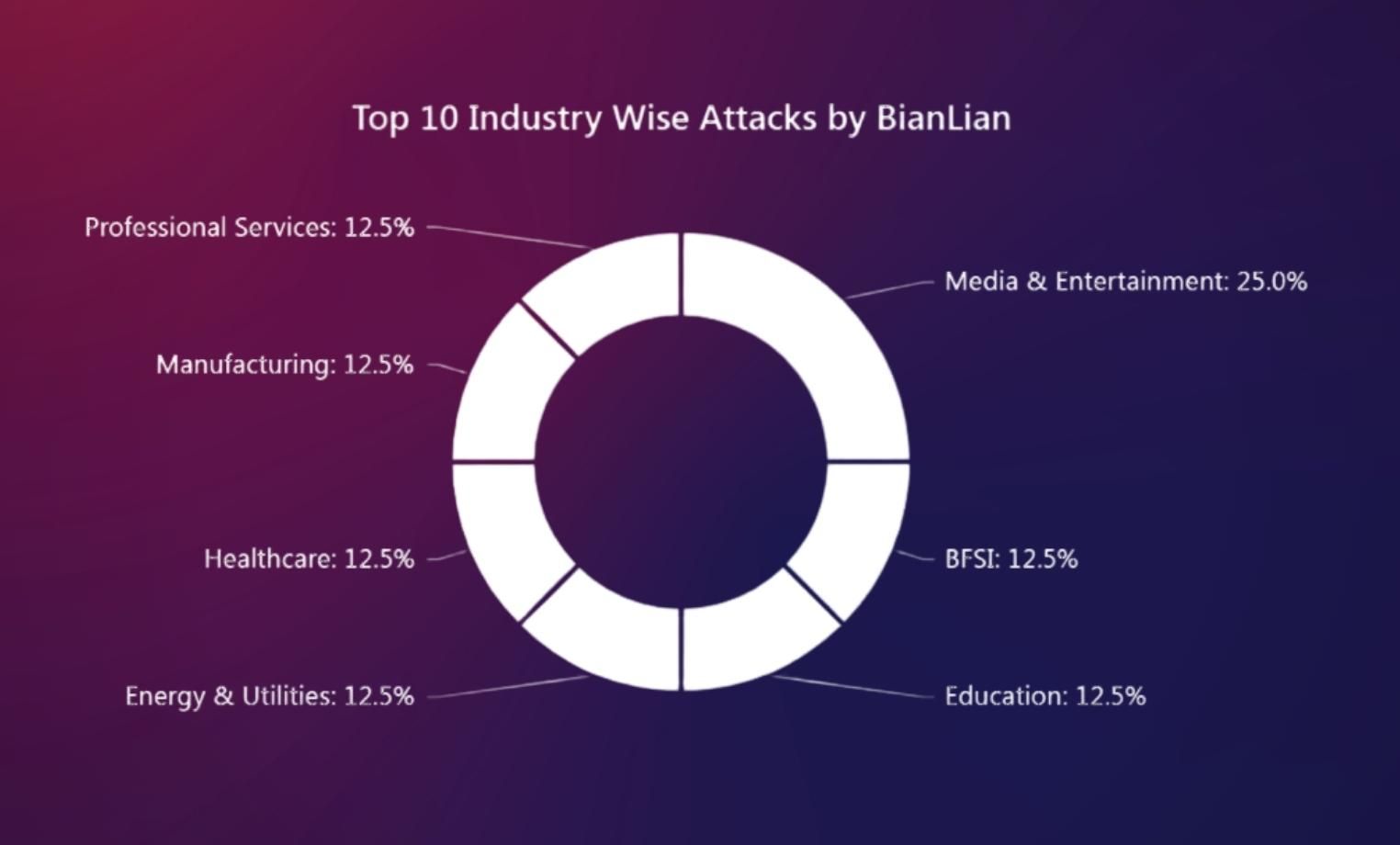 Fig 1 Top Industries Targeted By BianLian.jpg