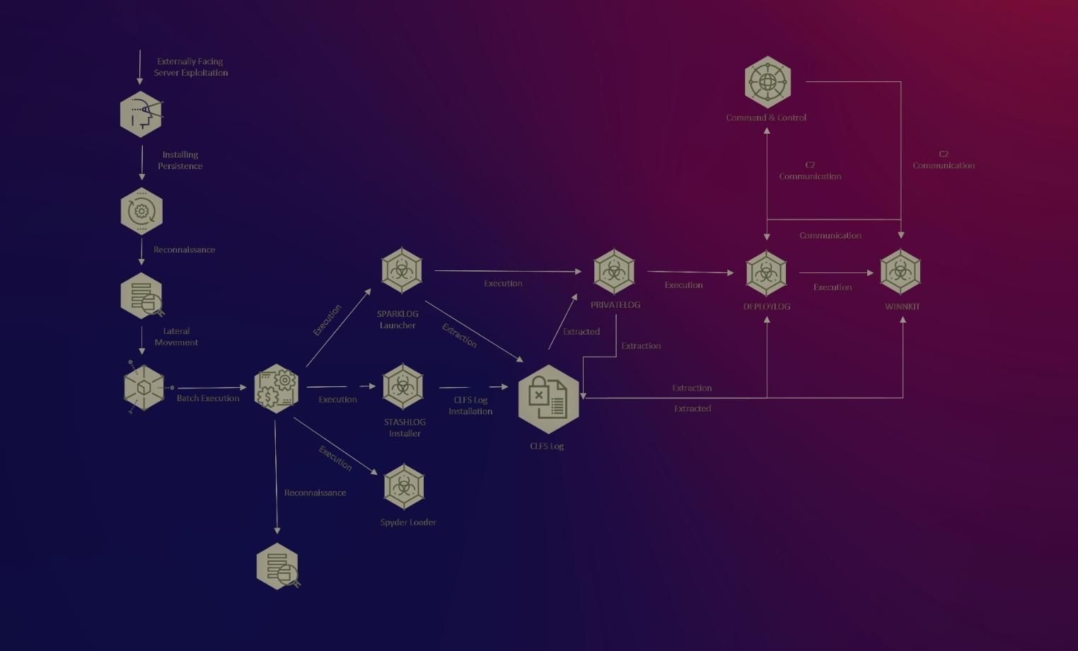 Operation CuckooBees Replicating Wanniti Infection Chain